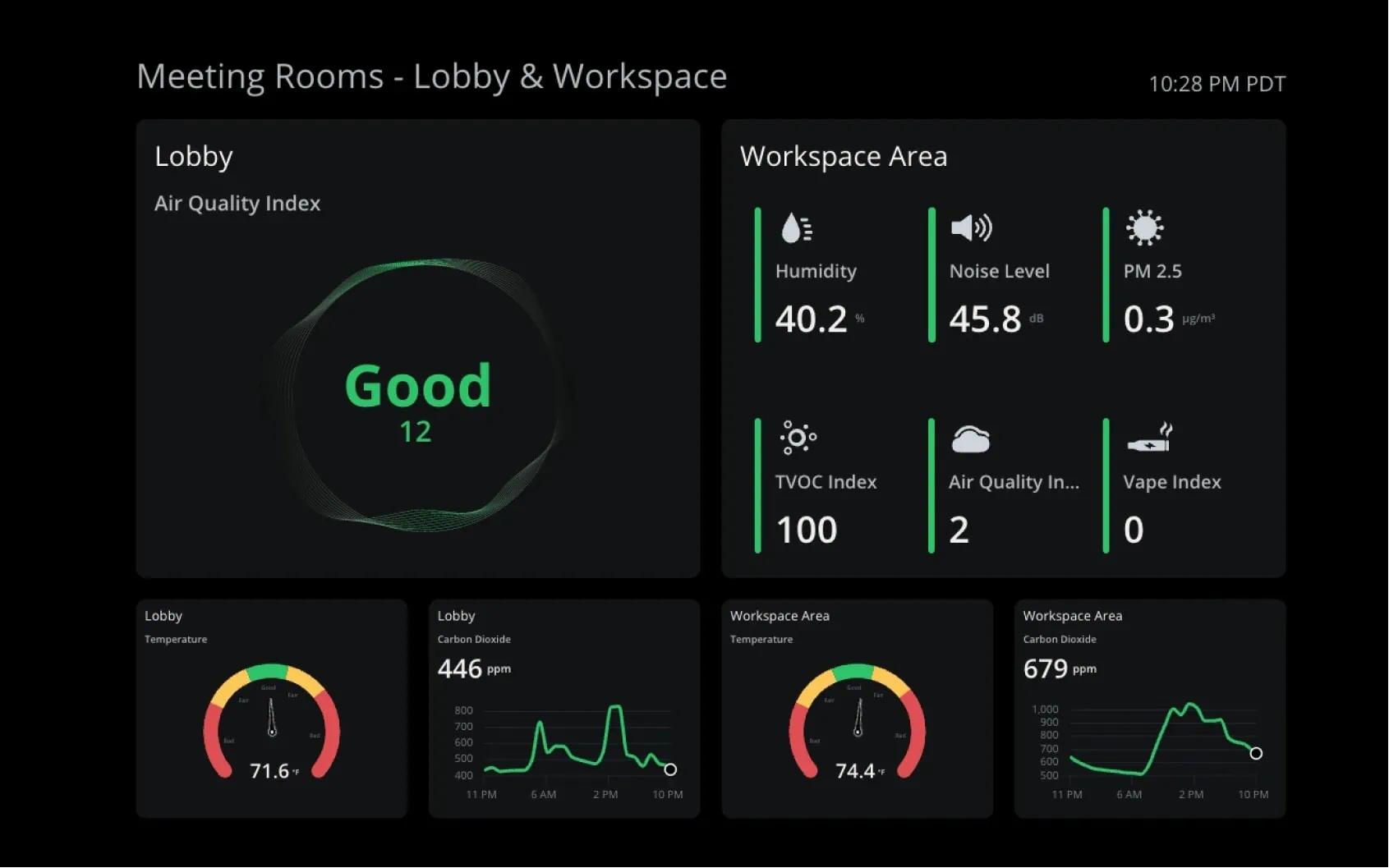 Command interface displaying info from air quality sensors, explains how hotels can tell if you smoke